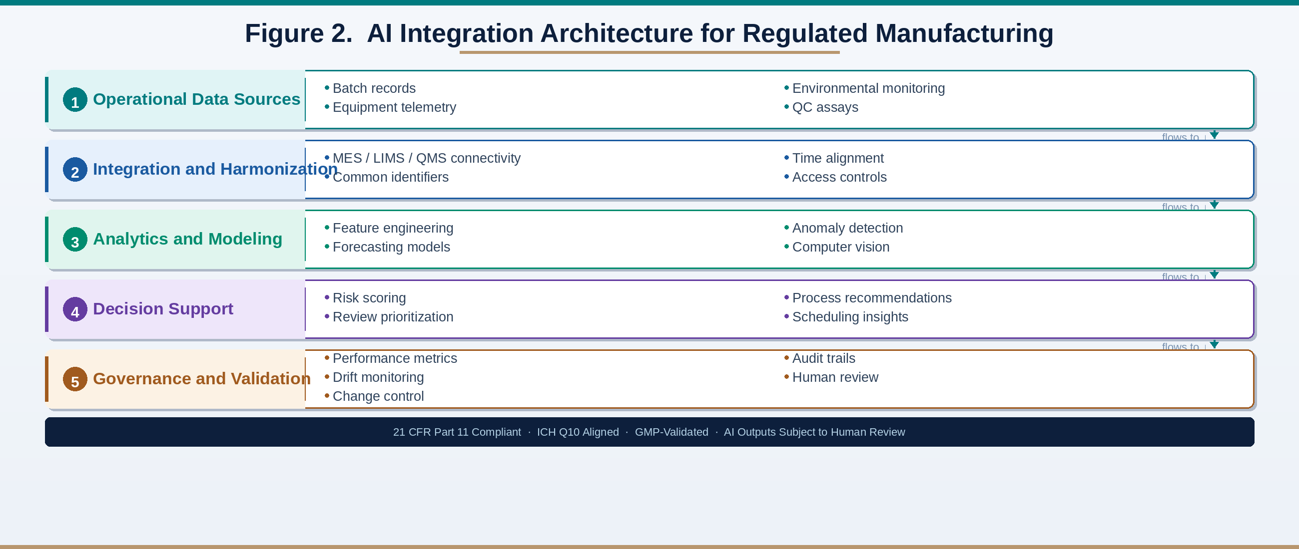 Figure 2: Integration Architecture for Regulated Manufacturing